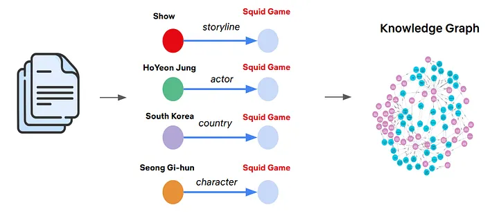 Entertainment knowledge graph: source records such as a show, an actor, a country, and a character are linked to Squid Game and assembled into a knowledge graph
