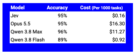 Results table, accuracy and cost per 1,000 tasks: Jev 95%, $0.16; Opus 5.5 95%, $16.30; Qwen 3.8 Max 96%, $11.27; Qwen 3.8 Flash 89%, $0.92