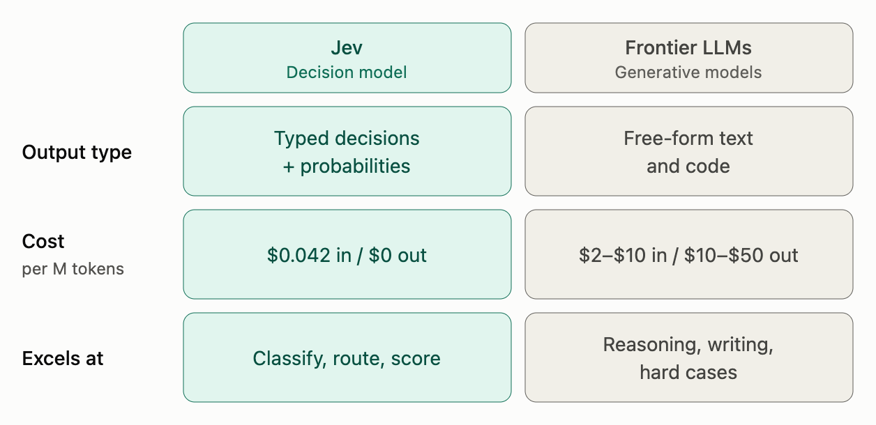 Jev (decision model) vs frontier LLMs (generative models): typed decisions plus probabilities vs free-form text and code; $0.042 in / $0 out vs $2–$10 in / $10–$50 out per million tokens; excels at classify, route, score vs reasoning, writing, hard cases